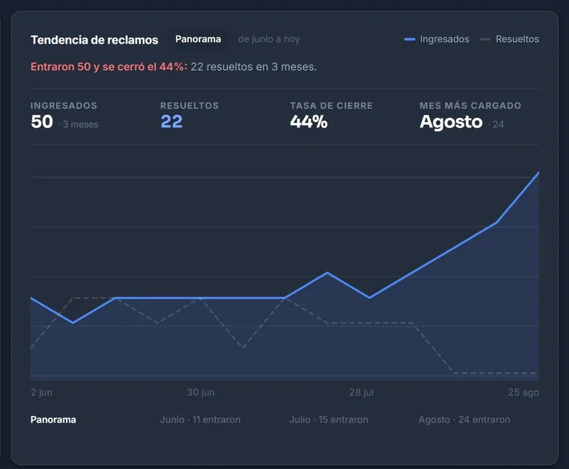 Tendencia de reclamos: cuántos entraron, cuántos se resolvieron y la tasa de cierre