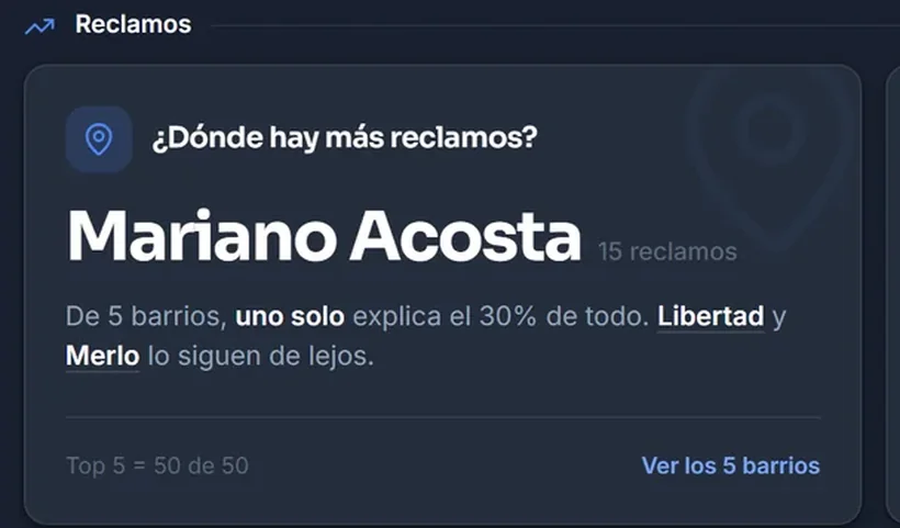Titular del panel: en qué barrio hay más reclamos y qué parte del total explica